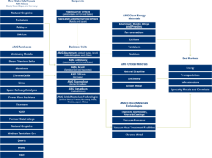 AMG Stakeholder Engagement & Materiality Flow Chart