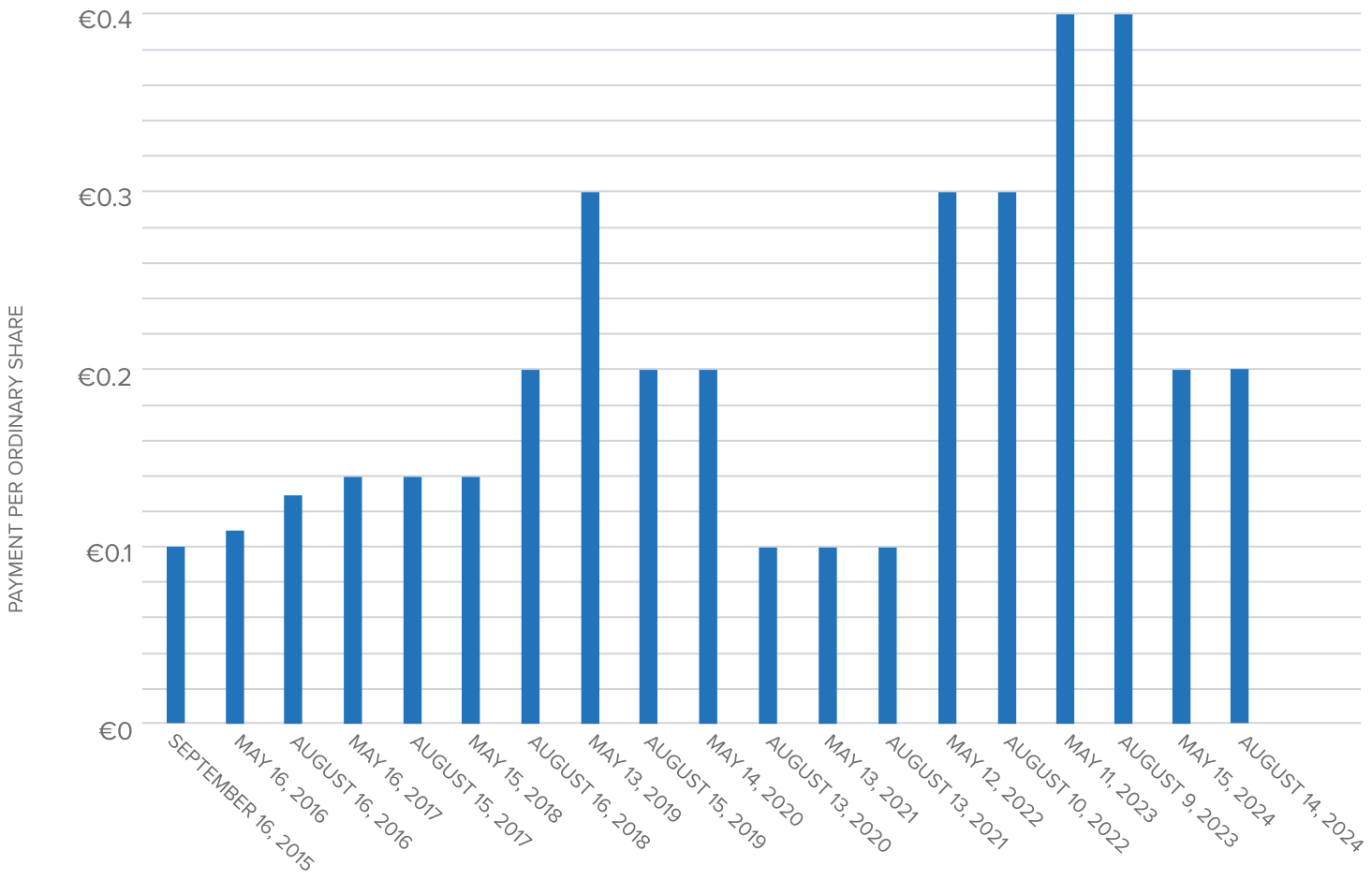 Dividend history chart