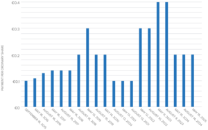 Dividend history chart