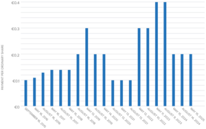 Dividend history chart