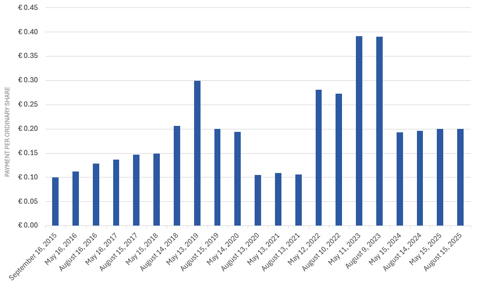 Dividend history chart