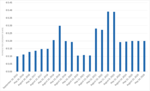 Historical dividend chart